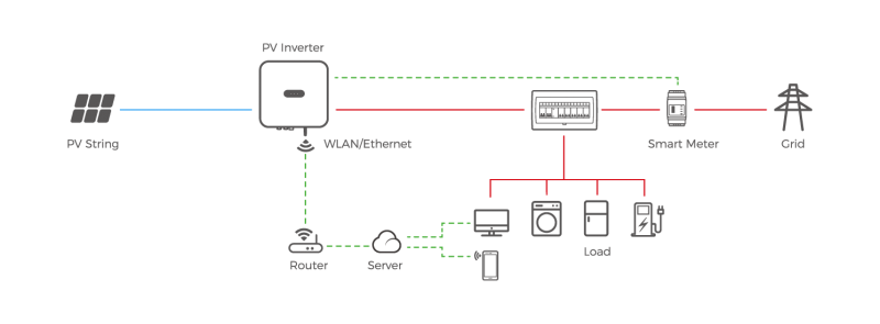 On Grid Solution – Sunpal Power